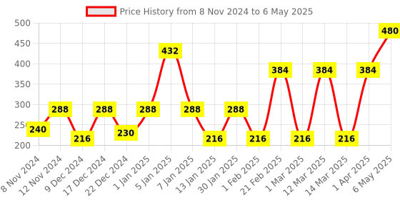 myntra.com ENORMITY Blue & Green Rice Shape String Lights enormity Price History Graph from 8 Nov 2024 to 6 May 2025