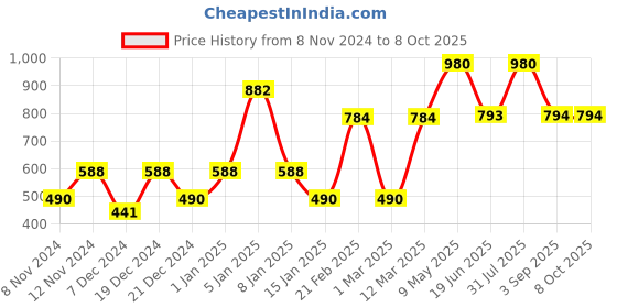 myntra.com ENORMITY Blue & Green Rice Shape String Lights enormity Price History Graph from 8 Nov 2024 to 8 Oct 2025