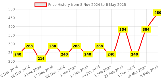 myntra.com ENORMITY Blue & Green Rice Shape String Lights enormity Price History Graph from 8 Nov 2024 to 6 May 2025