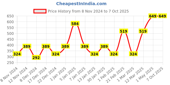 myntra.com ENORMITY Blue & Green Rice Shape String Lights enormity Price History Graph from 8 Nov 2024 to 6 Oct 2025