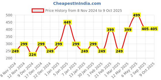 myntra.com ENORMITY Blue & Green Rice Shape String Lights enormity Price History Graph from 8 Nov 2024 to 9 Oct 2025