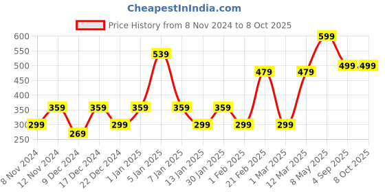 myntra.com ENORMITY Blue & Green Rice Shape String Lights enormity Price History Graph from 8 Nov 2024 to 8 Oct 2025
