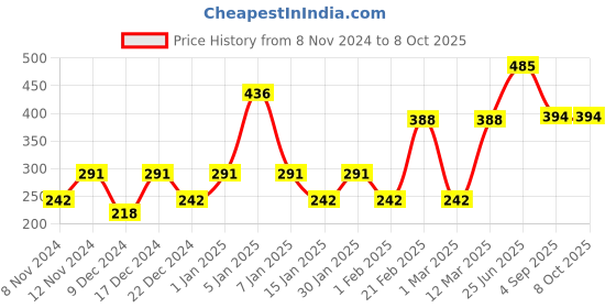 myntra.com ENORMITY Blue & Green Rice Shape String Lights enormity Price History Graph from 8 Nov 2024 to 8 Oct 2025