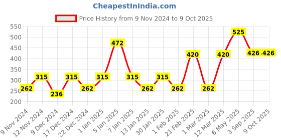 myntra.com ENORMITY Blue & Green Rice Shape String Lights enormity Price History Graph from 9 Nov 2024 to 8 Oct 2025
