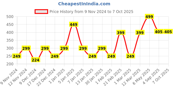 myntra.com ENORMITY Blue & Green Rice Shape String Lights enormity Price History Graph from 9 Nov 2024 to 6 Oct 2025