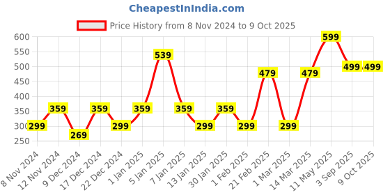myntra.com ENORMITY Blue & Green Rice Shaped String Lights enormity Price History Graph from 8 Nov 2024 to 9 Oct 2025