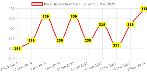 myntra.com ENORMITY Blue & Pink Rice Shape String Light enormity Price History Graph from 9 Nov 2024 to 6 May 2025