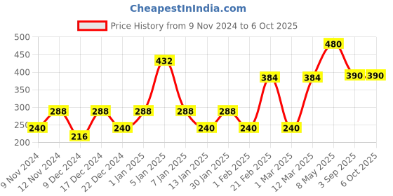 myntra.com ENORMITY Blue & Pink Rice Shape String Lights enormity Price History Graph from 9 Nov 2024 to 5 Oct 2025