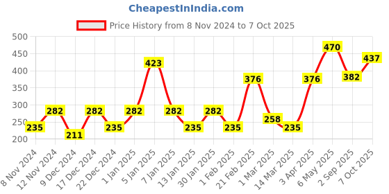 myntra.com ENORMITY Blue & Pink Rice Shaped String Lights enormity Price History Graph from 8 Nov 2024 to 6 Oct 2025