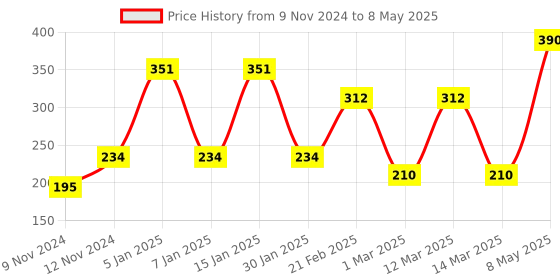 myntra.com ENORMITY Blue & Red Flower Shape String Lights enormity Price History Graph from 9 Nov 2024 to 8 May 2025