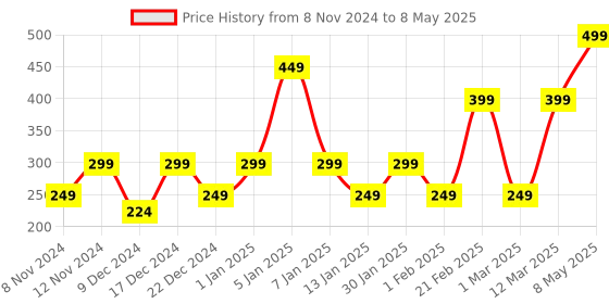 myntra.com ENORMITY Blue & Red Rice Shape String Light enormity Price History Graph from 8 Nov 2024 to 8 May 2025