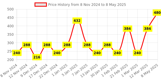 myntra.com ENORMITY Blue & Red Rice Shape String Light enormity Price History Graph from 8 Nov 2024 to 8 May 2025
