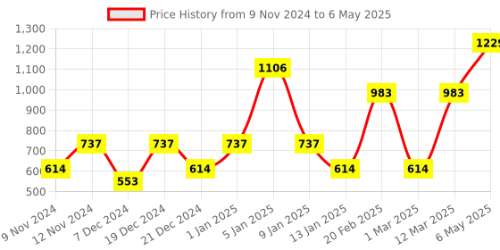 myntra.com ENORMITY Blue & Red Rice Shape String Lights enormity Price History Graph from 9 Nov 2024 to 6 May 2025