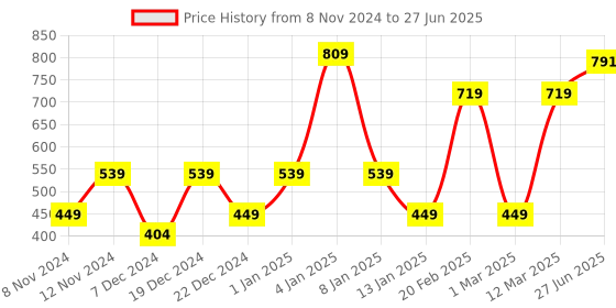 myntra.com ENORMITY Blue & Red Rice Shape String Lights enormity Price History Graph from 8 Nov 2024 to 27 Jun 2025