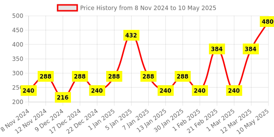 myntra.com ENORMITY Blue & Red Rice Shape String Lights enormity Price History Graph from 8 Nov 2024 to 10 May 2025