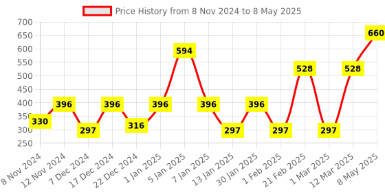 myntra.com ENORMITY  Blue & Red Rice Shaped  LED String Lights enormity Price History Graph from 8 Nov 2024 to 8 May 2025