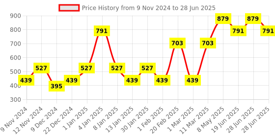 myntra.com ENORMITY Blue & White Rice Shape String Light enormity Price History Graph from 9 Nov 2024 to 28 Jun 2025