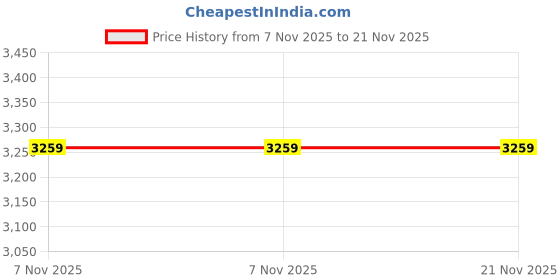 myntra.com ENORMITY Blue & White Rice Shape String Lights enormity Price History Graph from 7 Nov 2025 to 21 Nov 2025