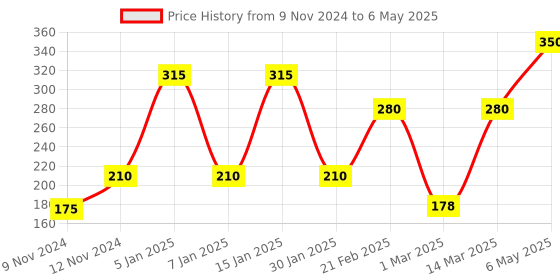 myntra.com ENORMITY Blue & Yellow Flower Shape String Lights enormity Price History Graph from 9 Nov 2024 to 6 May 2025