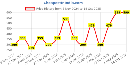 myntra.com ENORMITY Blue Brick LED Floor Lamp enormity Price History Graph from 8 Nov 2024 to 14 Oct 2025