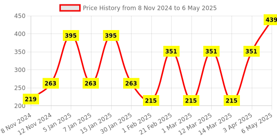 myntra.com ENORMITY Blue Rice Shape String Light enormity Price History Graph from 8 Nov 2024 to 6 May 2025