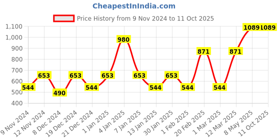 myntra.com ENORMITY Blue Rice Shape String Lights enormity Price History Graph from 9 Nov 2024 to 10 Oct 2025