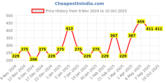 myntra.com ENORMITY Blue Rice Shape String Lights enormity Price History Graph from 9 Nov 2024 to 9 Oct 2025