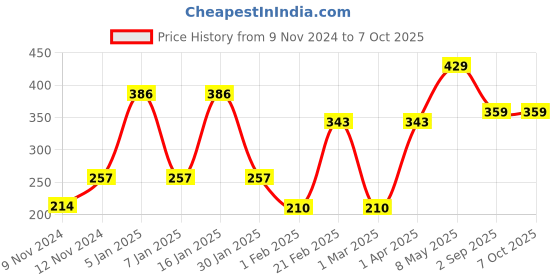myntra.com ENORMITY Blue Rice Shape String Lights enormity Price History Graph from 9 Nov 2024 to 7 Oct 2025