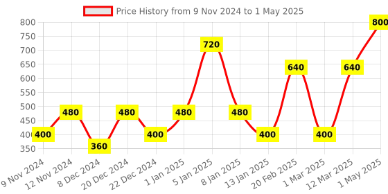 myntra.com ENORMITY Blue Rice Shape String Lights enormity Price History Graph from 9 Nov 2024 to 1 May 2025