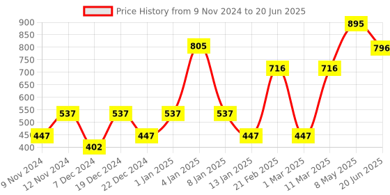 myntra.com ENORMITY Blue Rice Shape String Lights enormity Price History Graph from 9 Nov 2024 to 20 Jun 2025