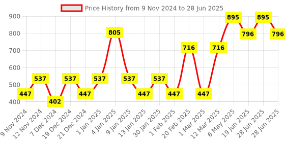 myntra.com ENORMITY Blue Rice Shape String Lights enormity Price History Graph from 9 Nov 2024 to 28 Jun 2025