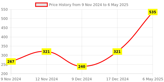 myntra.com ENORMITY Blue Rice Shape String Lights enormity Price History Graph from 9 Nov 2024 to 6 May 2025