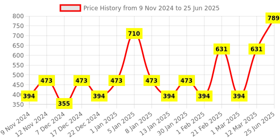 myntra.com ENORMITY Blue Rice Shape String Lights enormity Price History Graph from 9 Nov 2024 to 25 Jun 2025