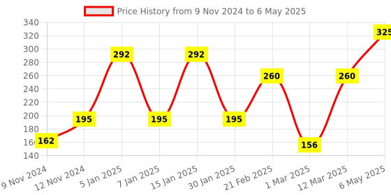 myntra.com ENORMITY Blue Rice Shape String Lights enormity Price History Graph from 9 Nov 2024 to 6 May 2025