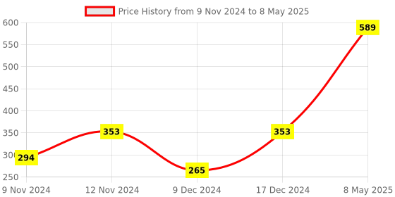 myntra.com ENORMITY Blue Rice Shape String Lights enormity Price History Graph from 9 Nov 2024 to 8 May 2025
