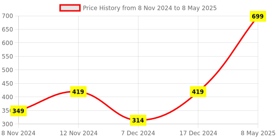 myntra.com ENORMITY Blue Rice Shape String Lights enormity Price History Graph from 8 Nov 2024 to 8 May 2025