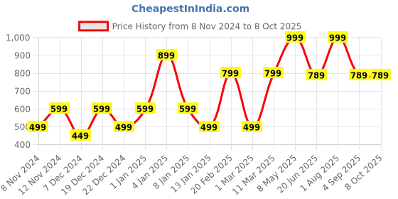 myntra.com ENORMITY Blue Rice Shape String Lights enormity Price History Graph from 8 Nov 2024 to 7 Oct 2025