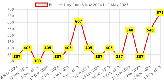 myntra.com ENORMITY Blue Rice Shape String Lights enormity Price History Graph from 8 Nov 2024 to 1 May 2025