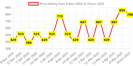 myntra.com ENORMITY Blue Rice Shape String Lights enormity Price History Graph from 8 Nov 2024 to 19 Jun 2025
