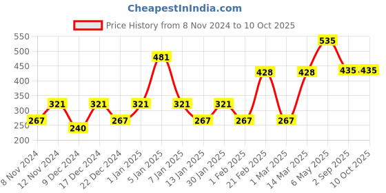 myntra.com ENORMITY Blue Rice Shape String Lights enormity Price History Graph from 8 Nov 2024 to 9 Oct 2025