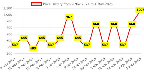 myntra.com ENORMITY  Blue Rice Shape String Lights enormity Price History Graph from 9 Nov 2024 to 1 May 2025