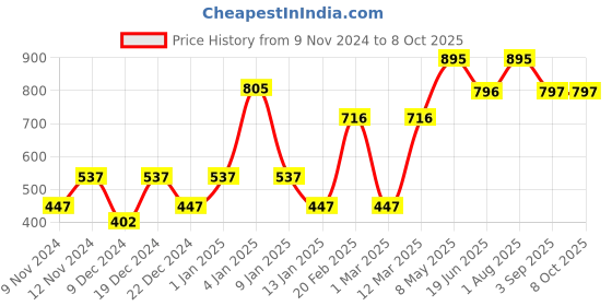 myntra.com ENORMITY Blue Rice Shape String Lights enormity Price History Graph from 9 Nov 2024 to 8 Oct 2025