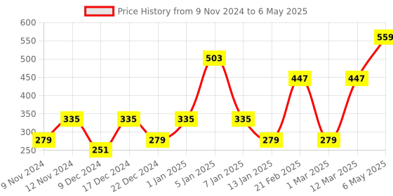 myntra.com ENORMITY Blue Rice Shape String Lights enormity Price History Graph from 9 Nov 2024 to 6 May 2025