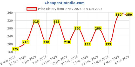 myntra.com ENORMITY  Blue Rice Shaped  LED String Lights enormity Price History Graph from 9 Nov 2024 to 9 Oct 2025