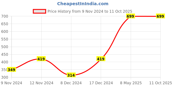 myntra.com ENORMITY Blue Rice Shaped LED String Lights Rope enormity Price History Graph from 9 Nov 2024 to 10 Oct 2025