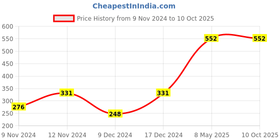 myntra.com ENORMITY Blue Rice Shaped LED String Lights Rope enormity Price History Graph from 9 Nov 2024 to 9 Oct 2025