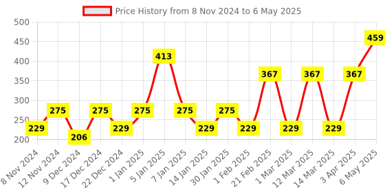 myntra.com ENORMITY Blue Rice Shaped LED String Lights Rope enormity Price History Graph from 8 Nov 2024 to 6 May 2025