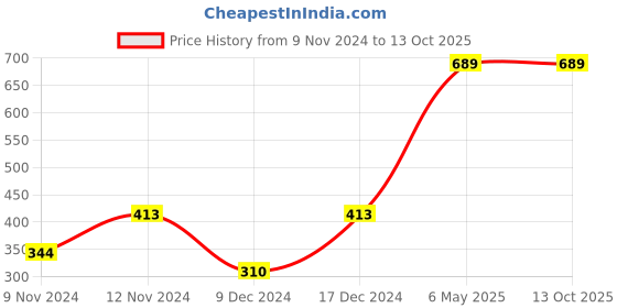 myntra.com ENORMITY Blue Rice Shaped LED String Lights Rope enormity Price History Graph from 9 Nov 2024 to 12 Oct 2025