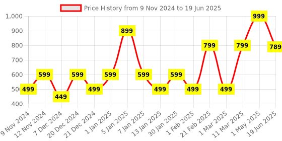 myntra.com ENORMITY Blue Rice-Shaped String Lights enormity Price History Graph from 9 Nov 2024 to 19 Jun 2025