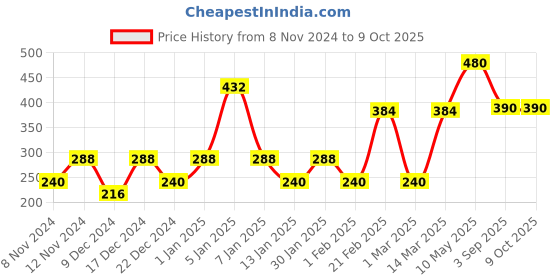 myntra.com ENORMITY Blue Rice Shaped String Lights enormity Price History Graph from 8 Nov 2024 to 9 Oct 2025